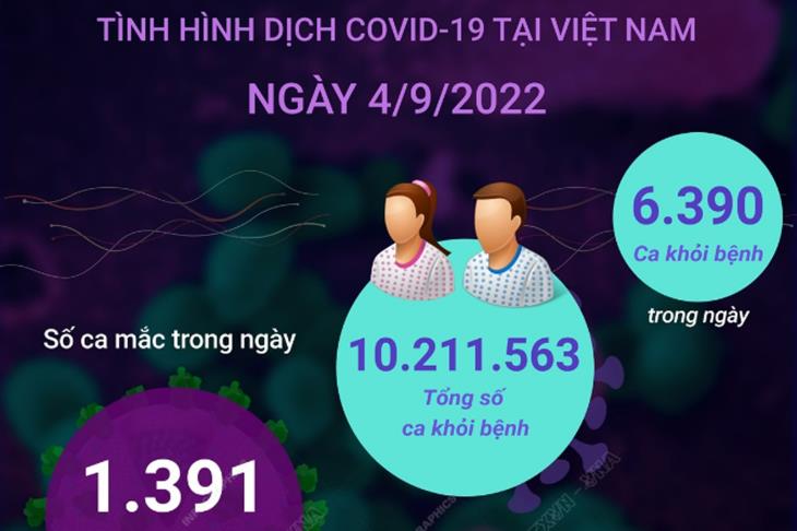 Ngày 4/9: Có 1.391 ca COVID-19 mới, 6.390 F0 khỏi bệnh